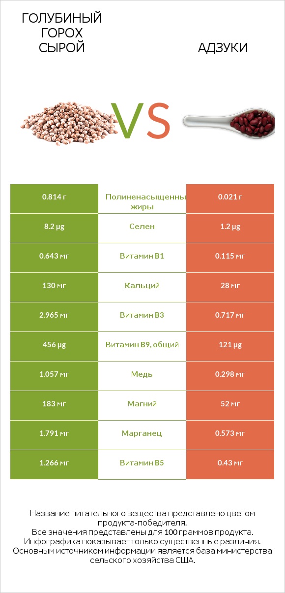 Голубиный горох сырой vs Адзуки infographic