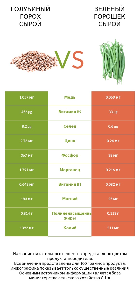 Голубиный горох сырой vs Зелёный горошек сырой infographic