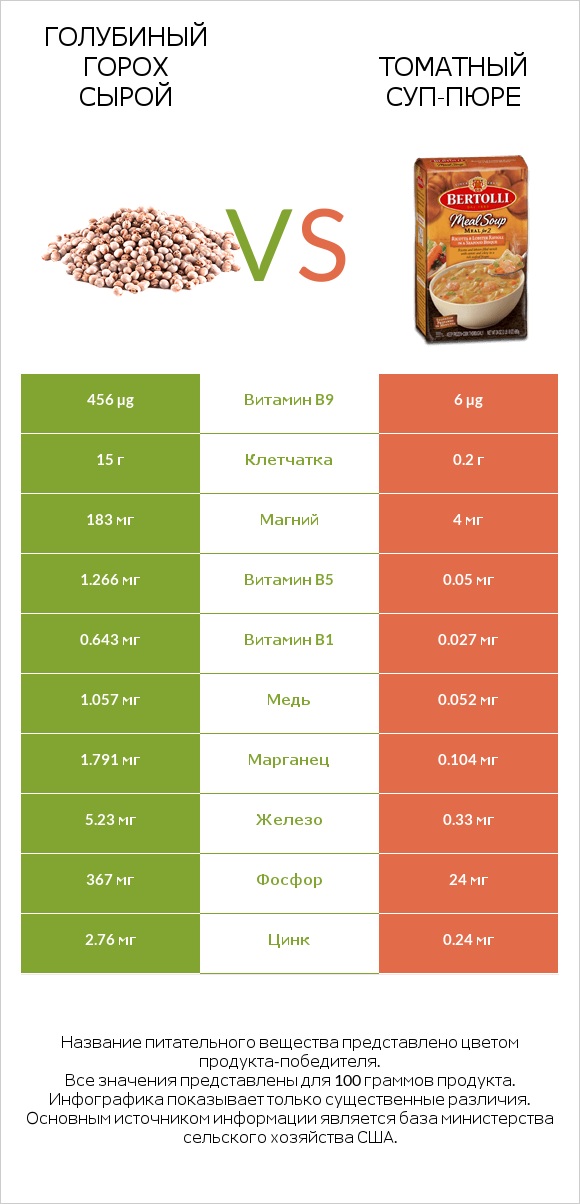 Голубиный горох сырой vs Томатный суп-пюре infographic