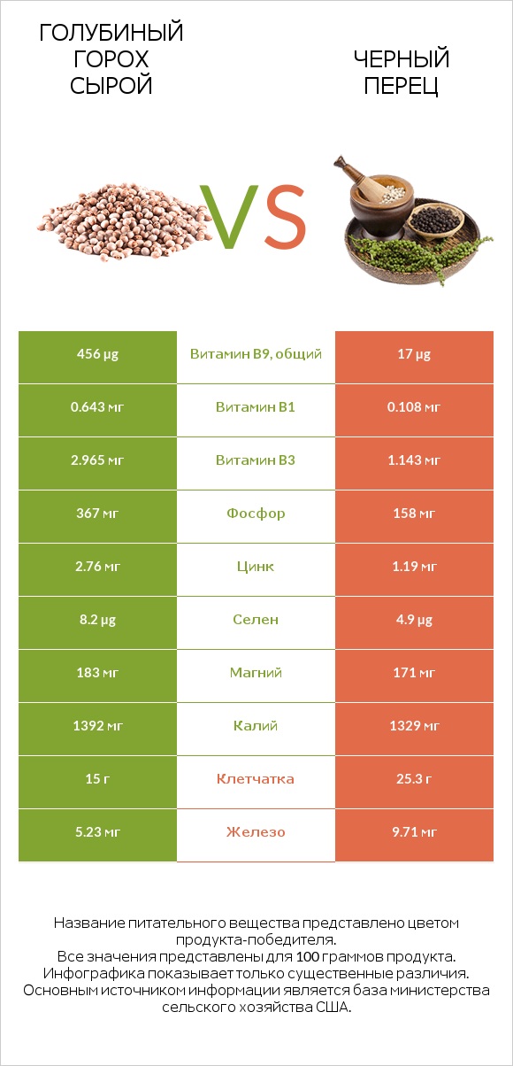 Голубиный горох сырой vs Черный перец infographic