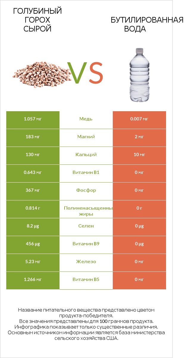Голубиный горох сырой vs Бутилированная вода infographic