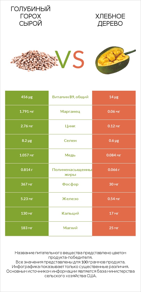 Голубиный горох сырой vs Хлебное дерево infographic