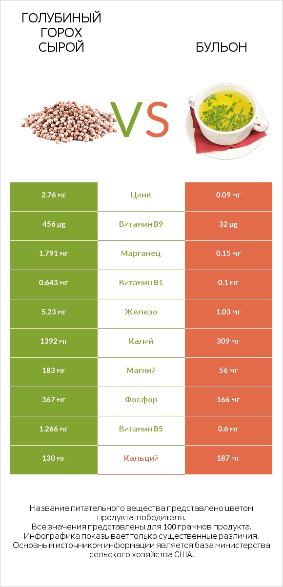 Голубиный горох сырой vs Бульон infographic