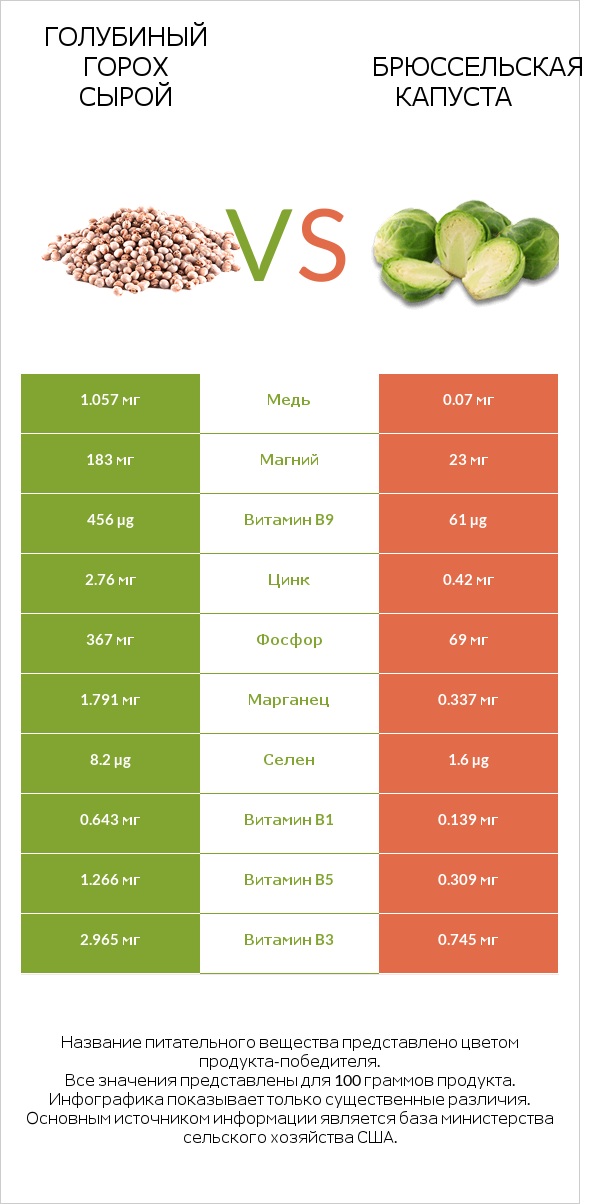Голубиный горох сырой vs Брюссельская капуста infographic