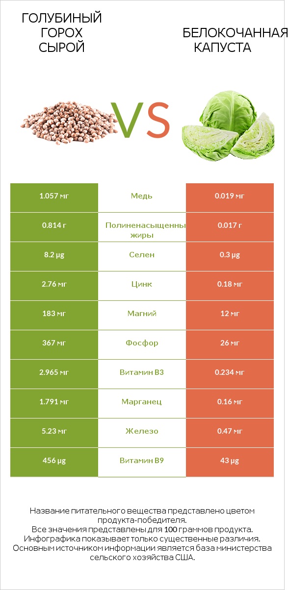 Голубиный горох сырой vs Белокочанная капуста infographic
