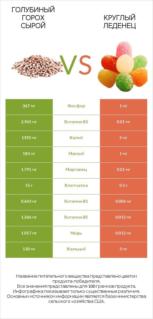 Голубиный горох сырой vs Круглый леденец infographic