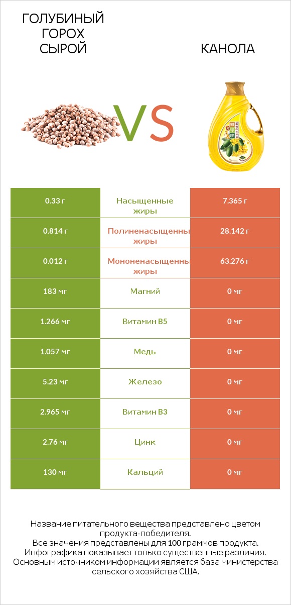 Голубиный горох сырой vs Канола infographic