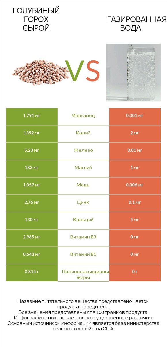 Голубиный горох сырой vs Газированная вода infographic