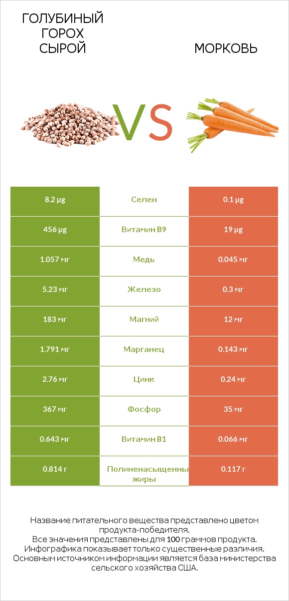 Голубиный горох сырой vs Морковь infographic