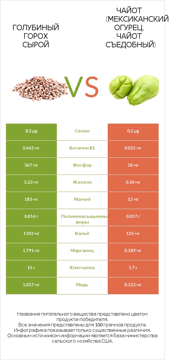 Голубиный горох сырой vs Чайот (мексиканский огурец, чайот съедобный)  infographic