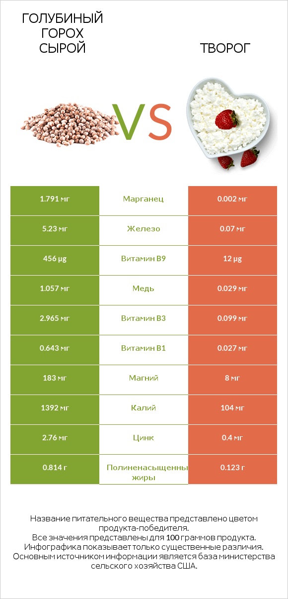 Голубиный горох сырой vs Творог infographic