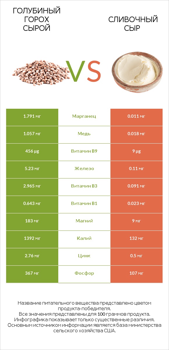 Голубиный горох сырой vs Сливочный сыр infographic