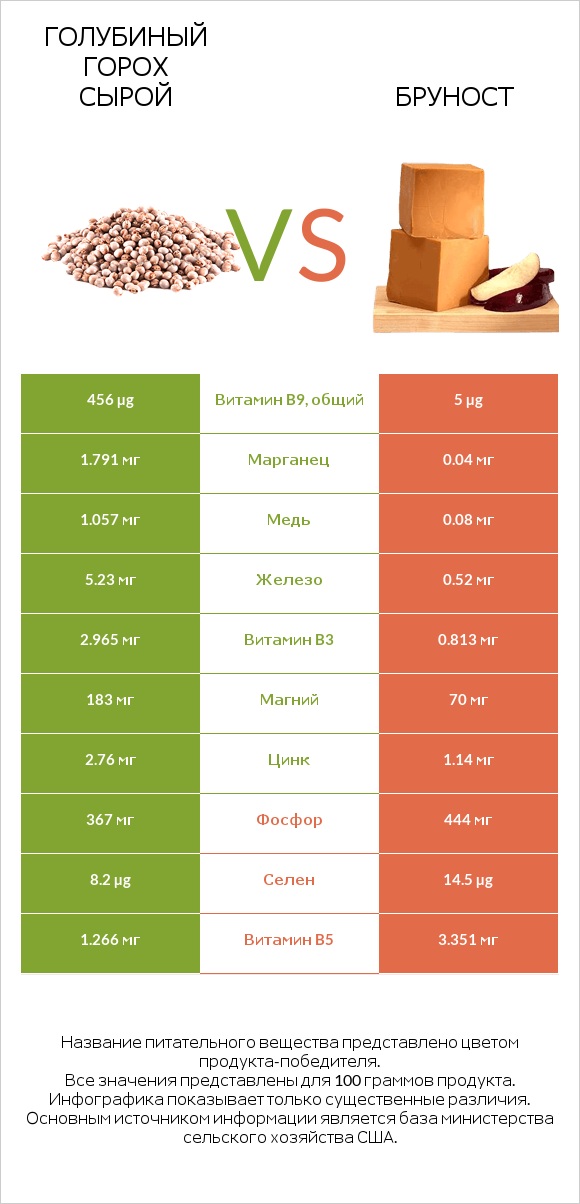 Голубиный горох сырой vs Бруност infographic