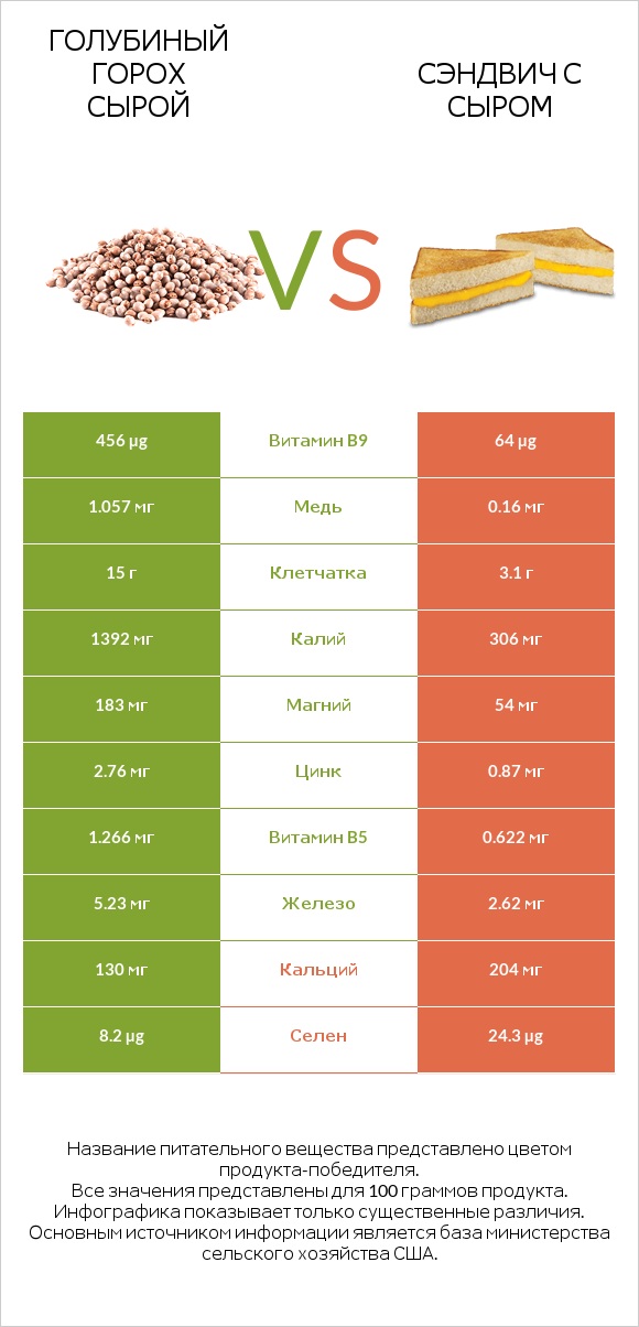Голубиный горох сырой vs Сэндвич с сыром infographic