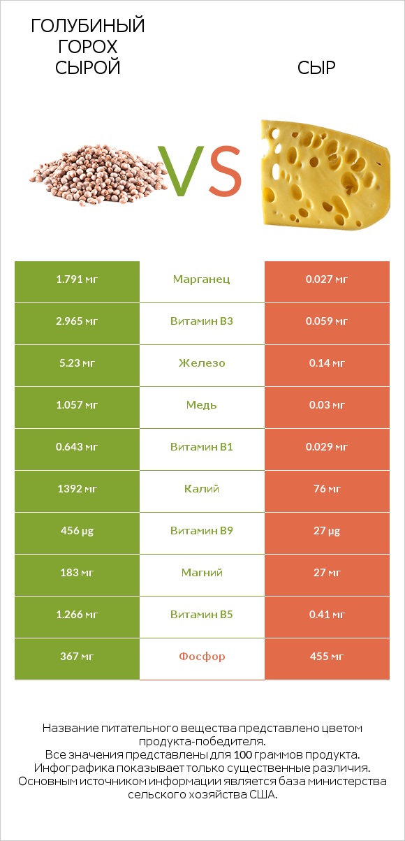 Голубиный горох сырой vs Сыр infographic