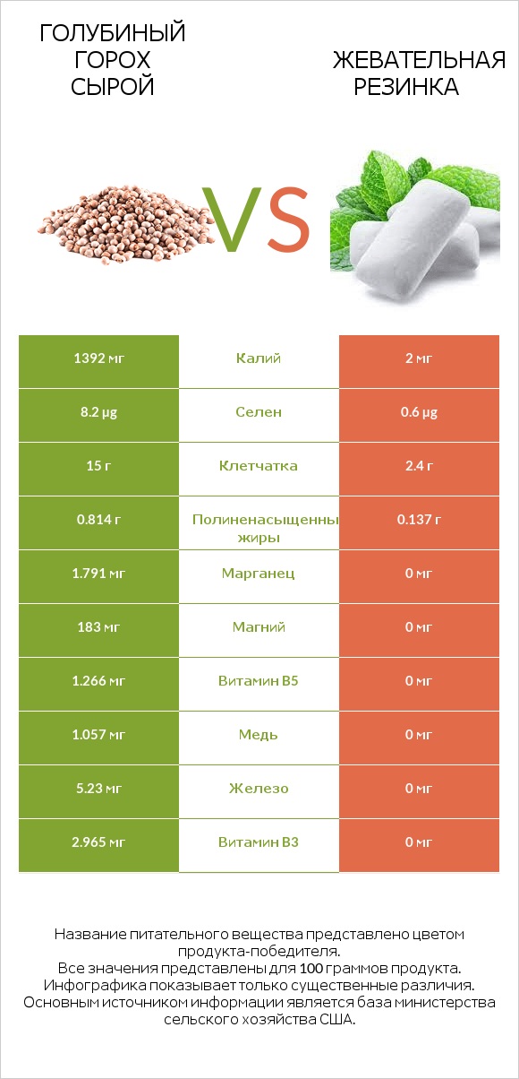 Голубиный горох сырой vs Жевательная резинка infographic