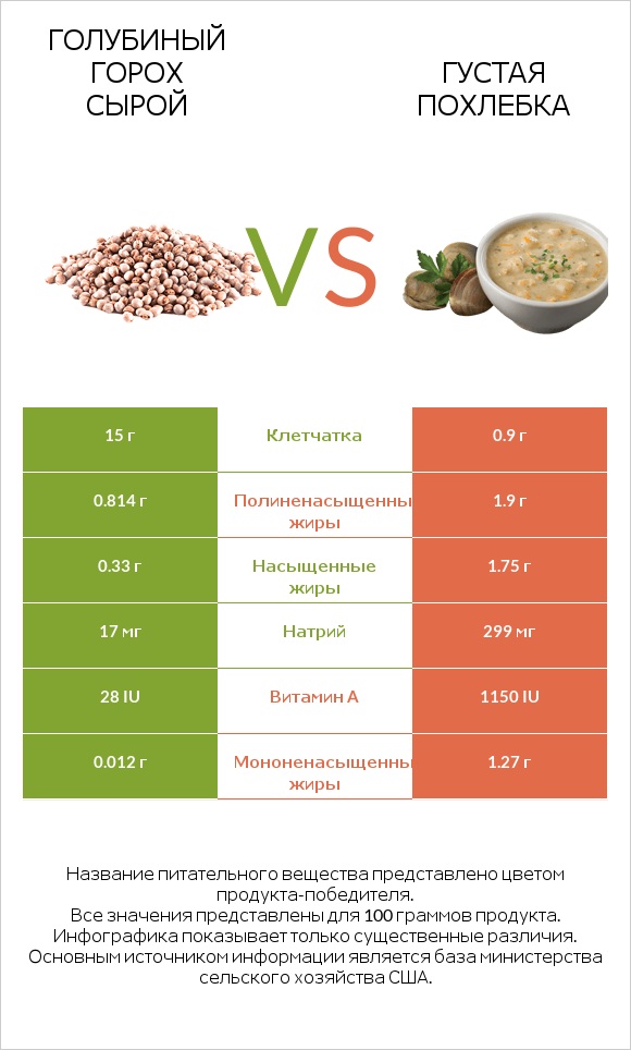 Голубиный горох сырой vs Густая похлебка infographic