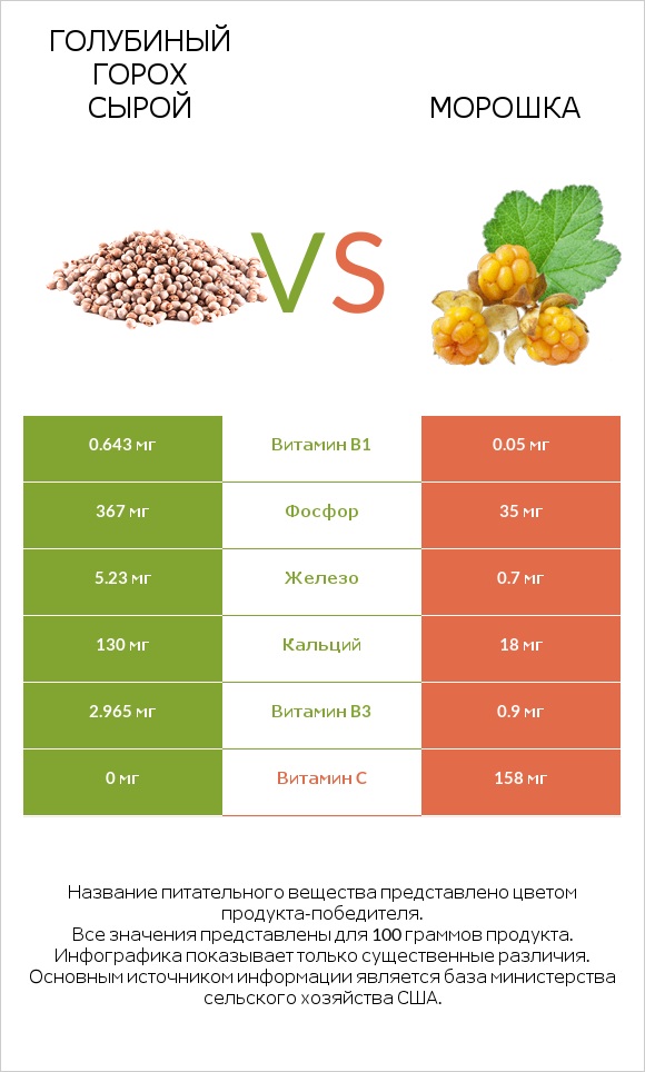 Голубиный горох сырой vs Морошка infographic
