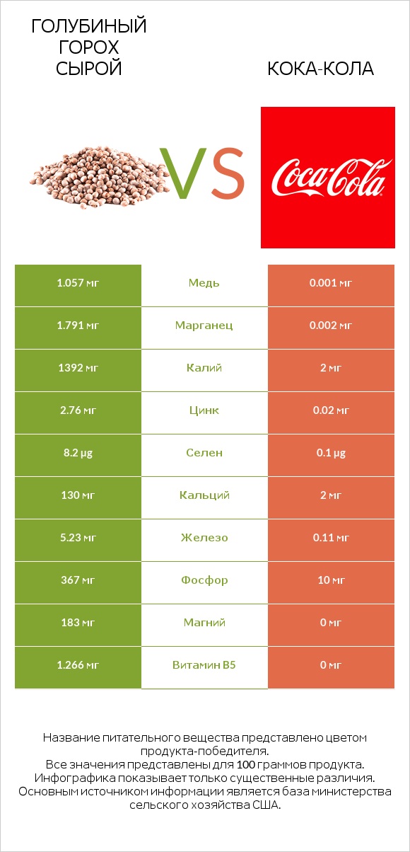 Голубиный горох сырой vs Кока-Кола infographic