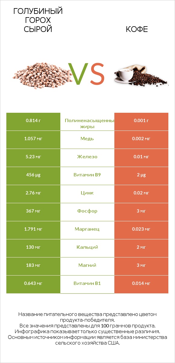 Голубиный горох сырой vs Кофе infographic