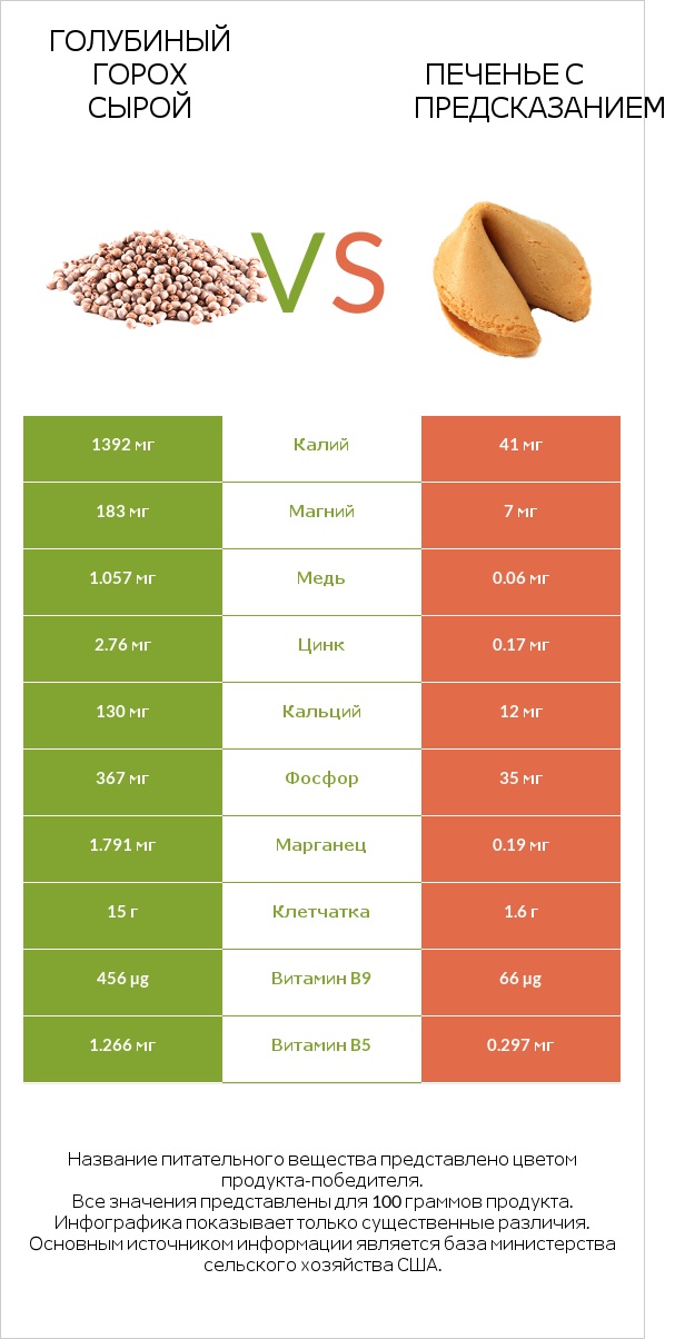 Голубиный горох сырой vs Печенье с предсказанием infographic