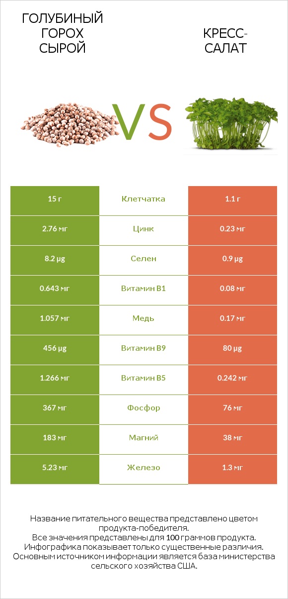 Голубиный горох сырой vs Кресс-салат infographic