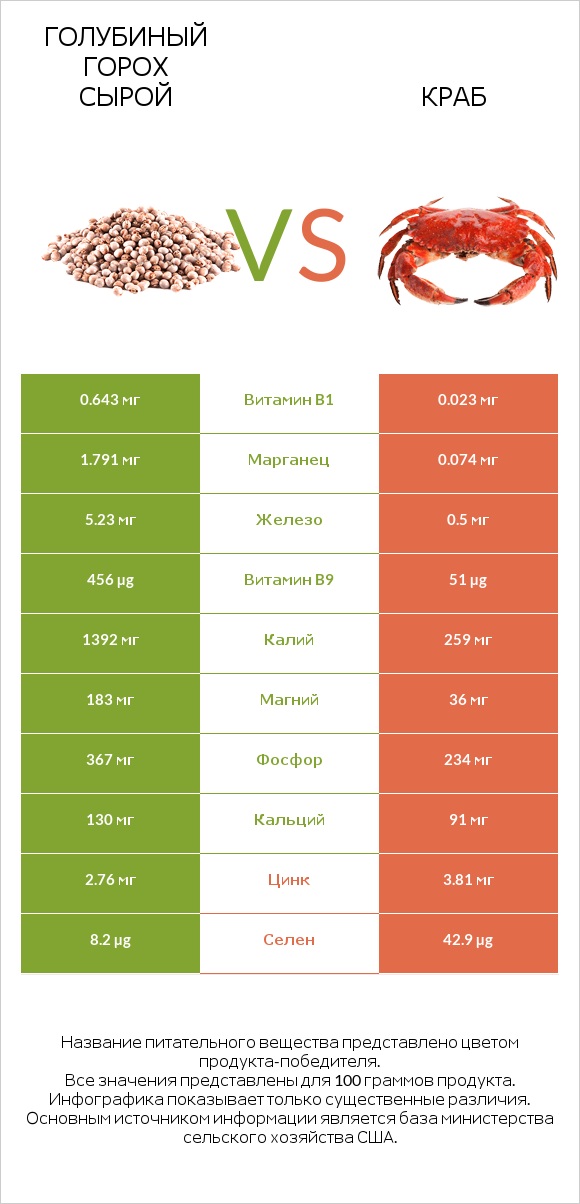 Голубиный горох сырой vs Краб infographic