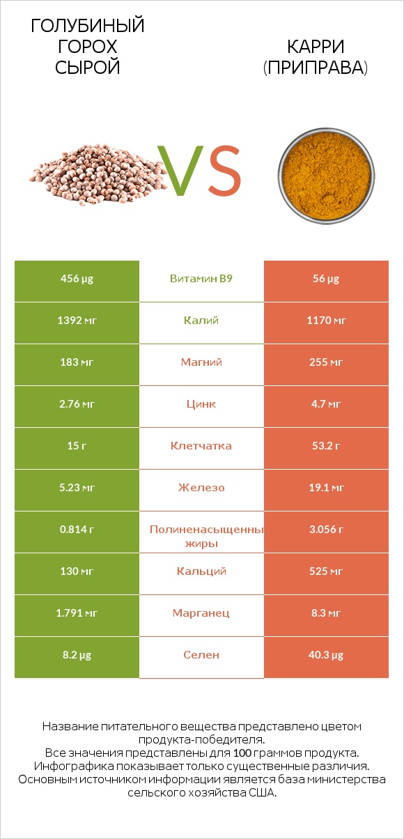 Голубиный горох сырой vs Карри (приправа) infographic