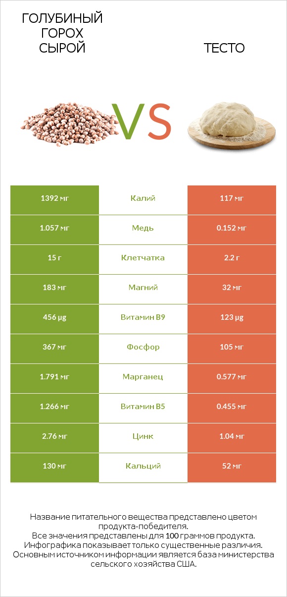 Голубиный горох сырой vs Тесто infographic