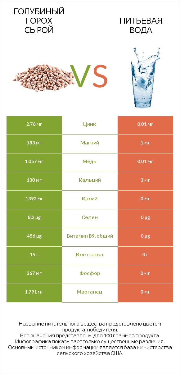 Голубиный горох сырой vs Питьевая вода infographic