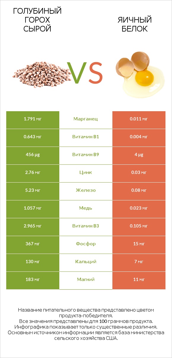 Голубиный горох сырой vs Яичный белок infographic