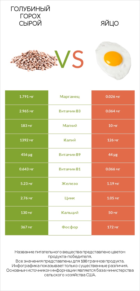 Голубиный горох сырой vs Яйцо infographic