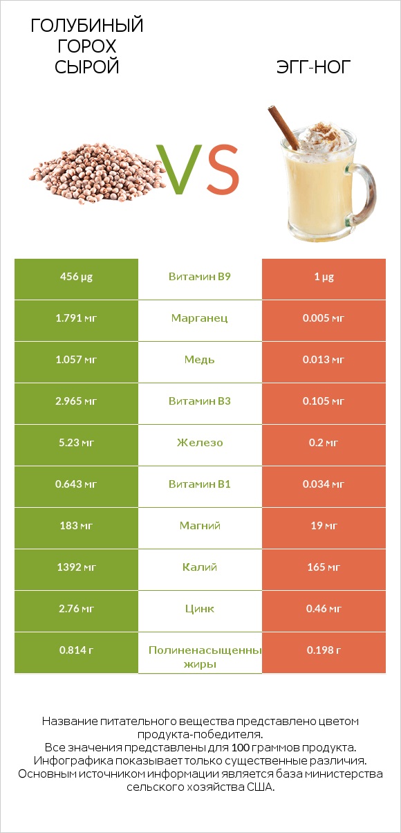 Голубиный горох сырой vs Эгг-ног infographic