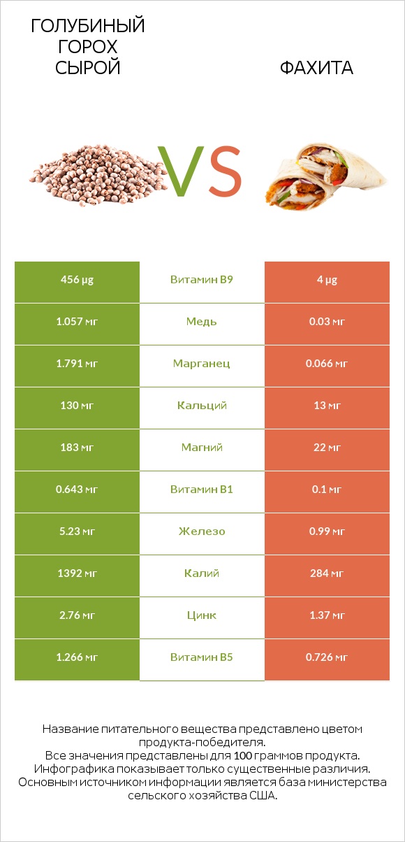 Голубиный горох сырой vs Фахита infographic