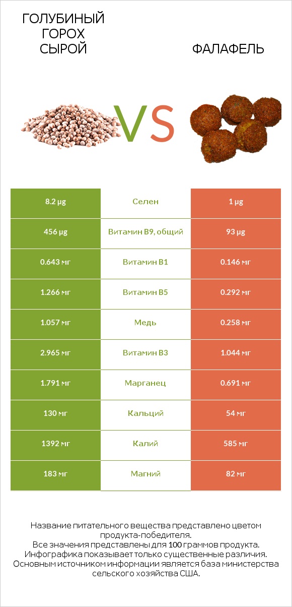 Голубиный горох сырой vs Фалафель infographic