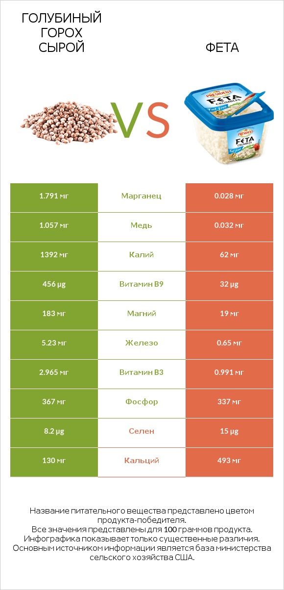 Голубиный горох сырой vs Фета infographic