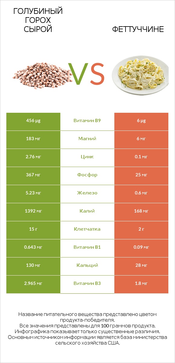 Голубиный горох сырой vs Феттуччине infographic