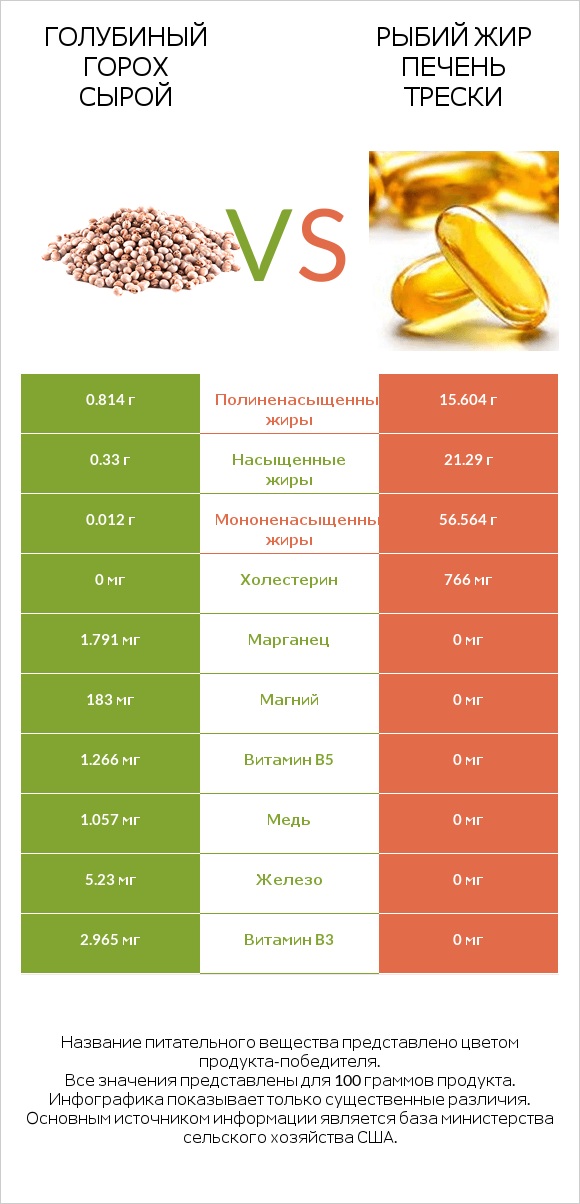 Голубиный горох сырой vs Рыбий жир печень трески infographic