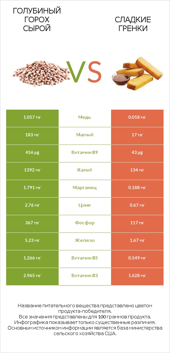 Голубиный горох сырой vs Сладкие гренки infographic