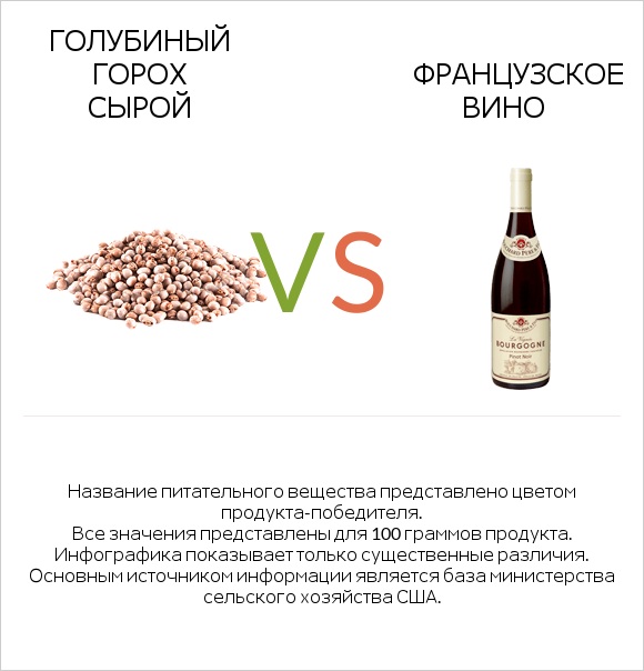 Голубиный горох сырой vs Французское вино infographic