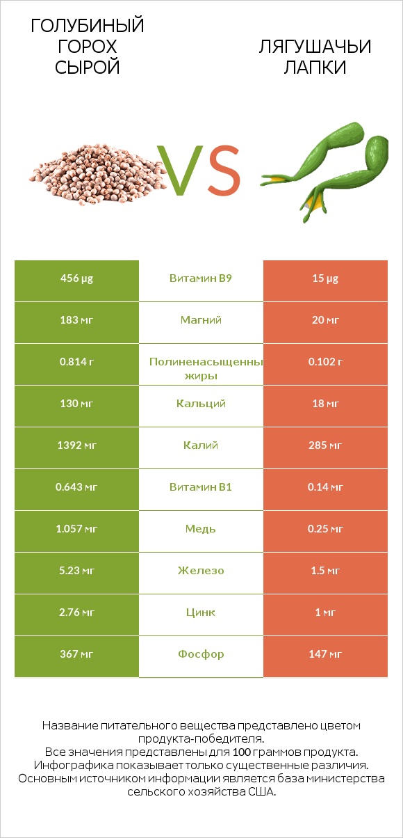 Голубиный горох сырой vs Лягушачьи лапки infographic