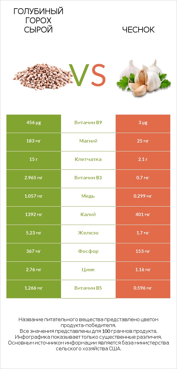 Голубиный горох сырой vs Чеснок infographic