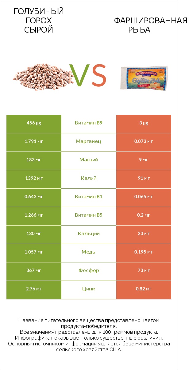 Голубиный горох сырой vs Фаршированная рыба infographic