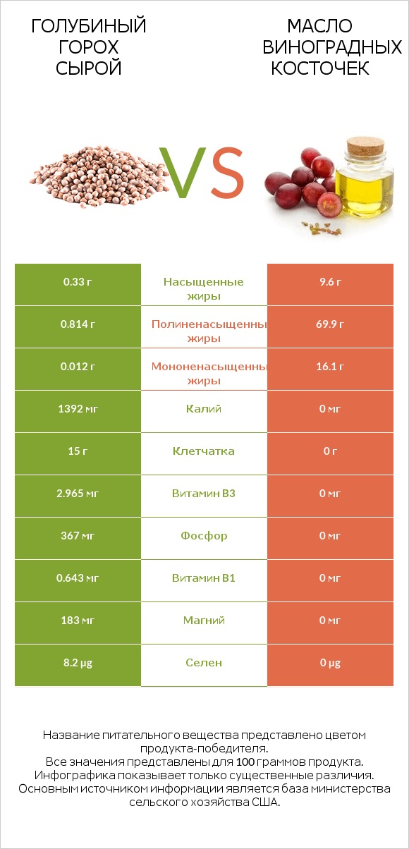 Голубиный горох сырой vs Масло виноградных косточек infographic