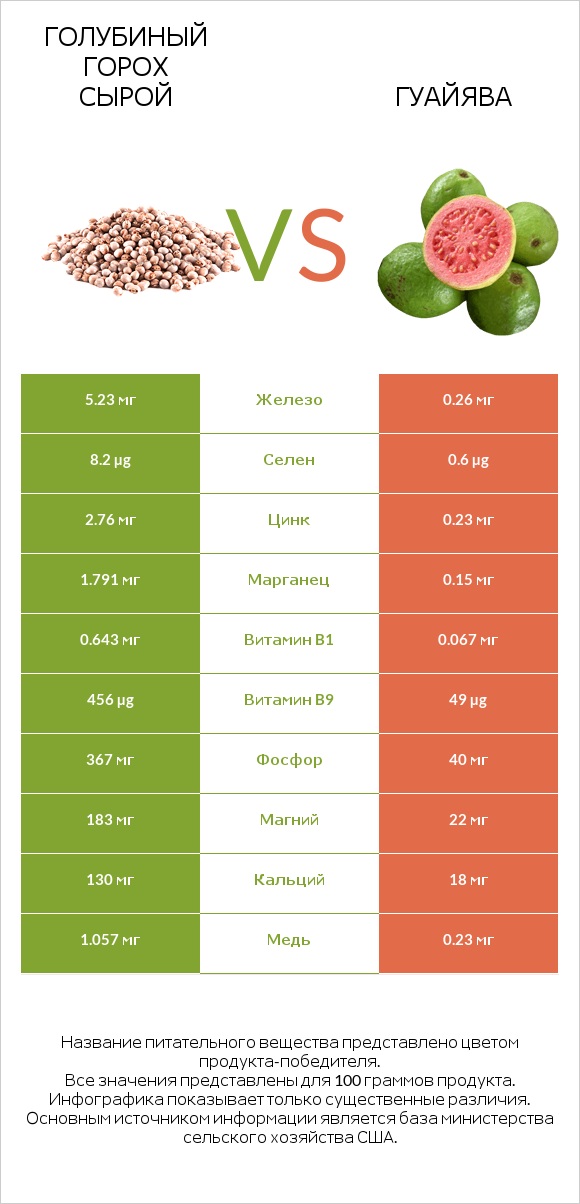 Голубиный горох сырой vs Гуайява infographic