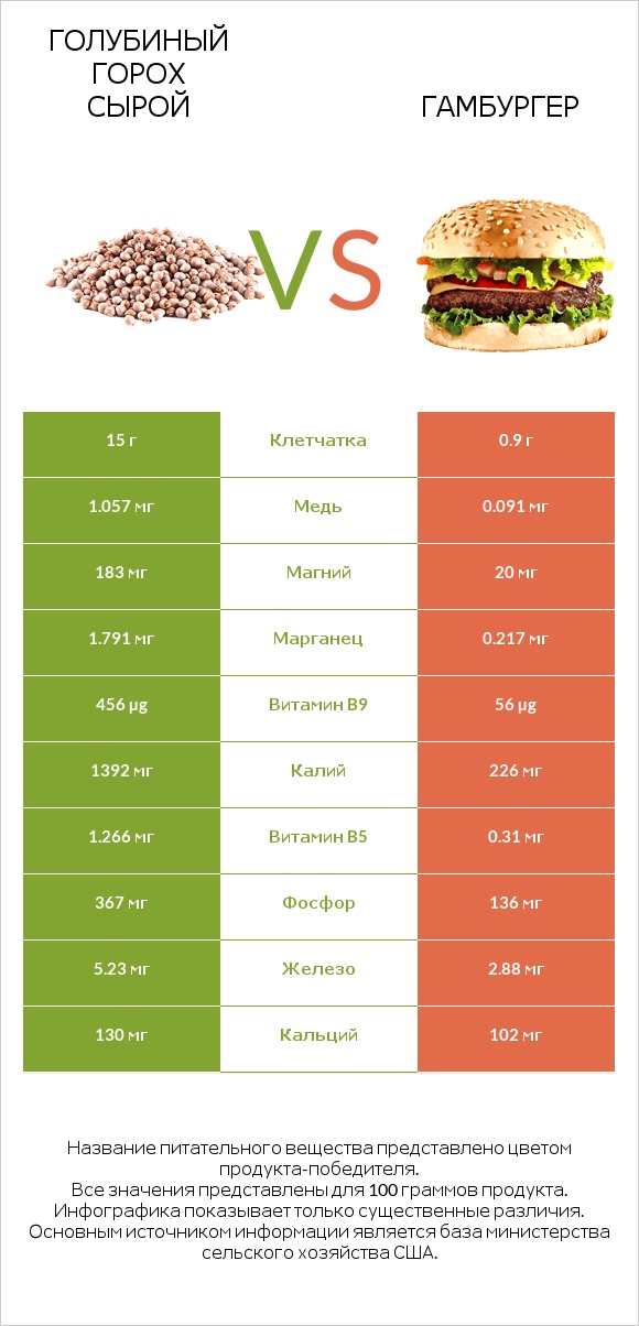 Голубиный горох сырой vs Гамбургер infographic