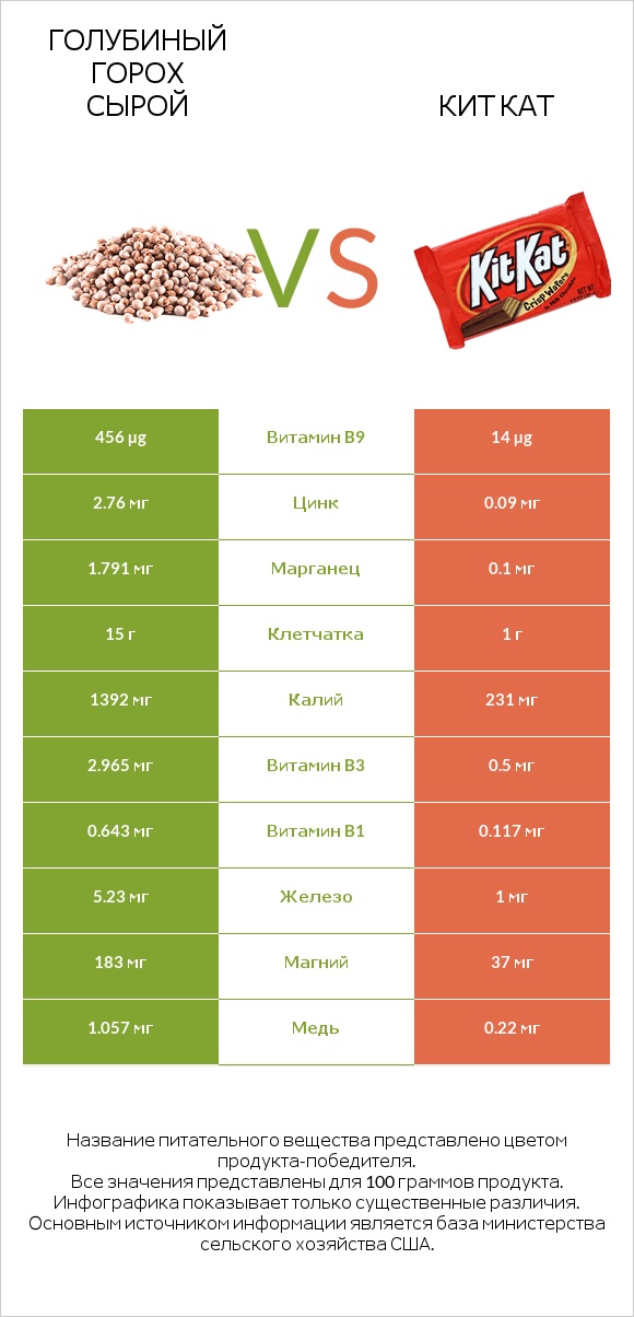 Голубиный горох сырой vs Кит Кат infographic
