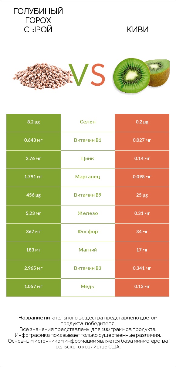 Голубиный горох сырой vs Киви infographic