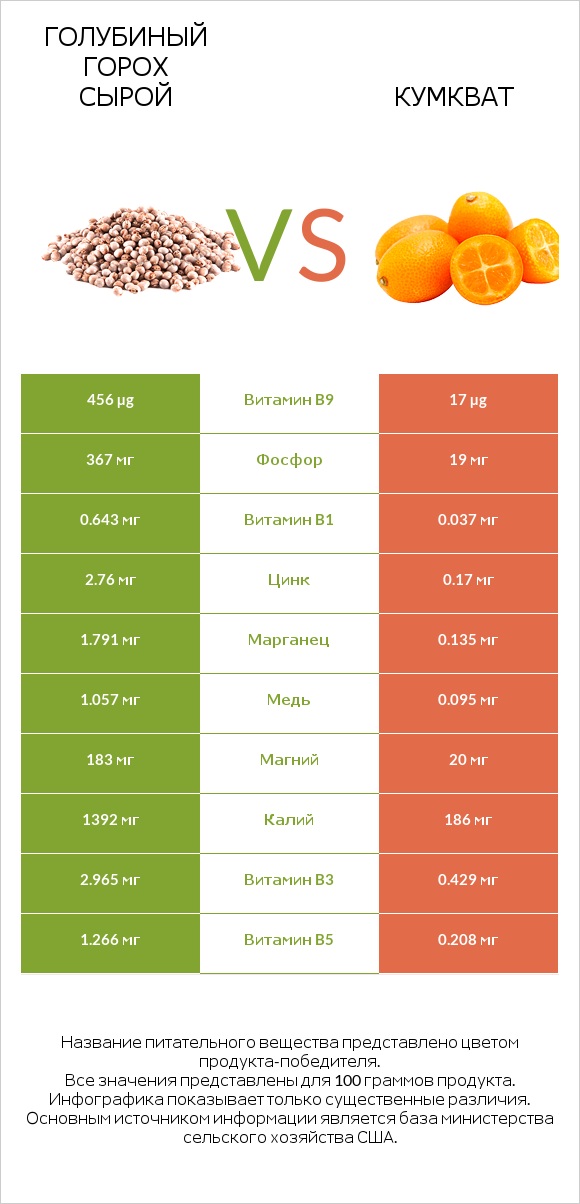 Голубиный горох сырой vs Кумкват infographic