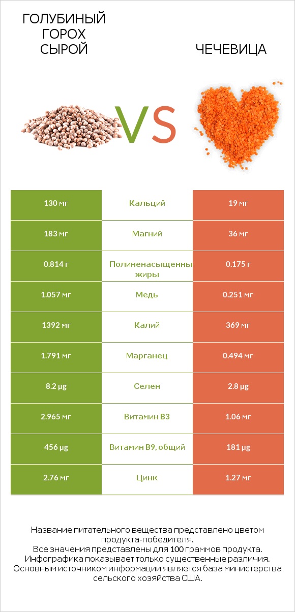 Голубиный горох сырой vs Чечевица infographic